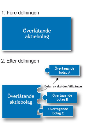 1. Före delningen finns ett överlåtande aktiebolag. 2. Ett eller flera övertagande bolag A, B och C tar över en del av skulderna och tillgångarna. 3. Det överlåtande aktiebolaget finns kvar.
