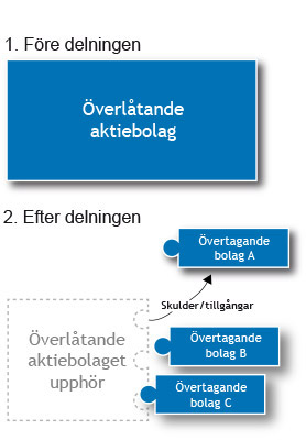 1. Före delningen finns ett överlåtande aktiebolag. 2. Av de övertagande bolagen A, B och C tar två eller flera över skulderna och tillgångarna. 3. Det överlåtande aktiebolaget upphör.