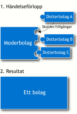 1. Händelseförlopp: Flera överlåtande dotterbolag går upp i ett befintligt övertagande moderbolag som tar över samtliga skulder och tillgångar. Exempelvis bolag A, B och C. 2. Resultat: När A, B och C är fusionerade i det övertagande moderbolaget finns det ett bolag kvar.