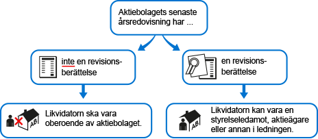 1. Om aktiebolagets senaste årsredovisning inte har en revisionsberättelse, ska likvidatorn vara oberoende av aktiebolaget. 2. Om aktiebolagets senaste årsredovisning har en revisionsberättelse, kan likvidatorn vara en styrelseledamot, aktieägare eller annan i ledningen.