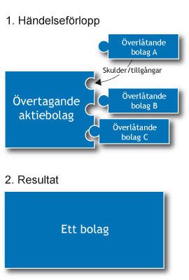 1. Händelseförlopp: Flera överlåtande bolag går upp i ett befintligt övertagande aktiebolag som tar över samtliga skulder och tillgångar. Exempelvis bolag A, B och C. 2. Resultat: När A, B och C är fusionerade i det övertagande aktiebolaget finns det ett bolag kvar.