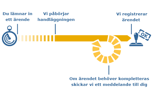 1. Du lämnar in ett ärende, 2. Vi påbörjar handläggningen (om ärendet behöver kompletteras skickar vi ett meddelande till dig.) 4. Vi registrerar ärendet.