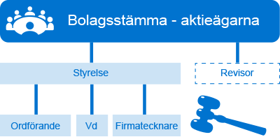 Hur ett aktiebolag är organiserat. Bolagsstämma, aktieägare, styrelse, ordförande, vd, firmatecknare och eventuell revisor.