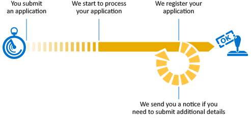 1. You submit an application, 2. We start to process your application (we send you a notice if you need to submit additional details), 3. We register your application.